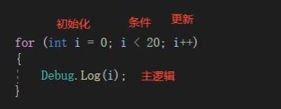 C# for 循环的基础语法